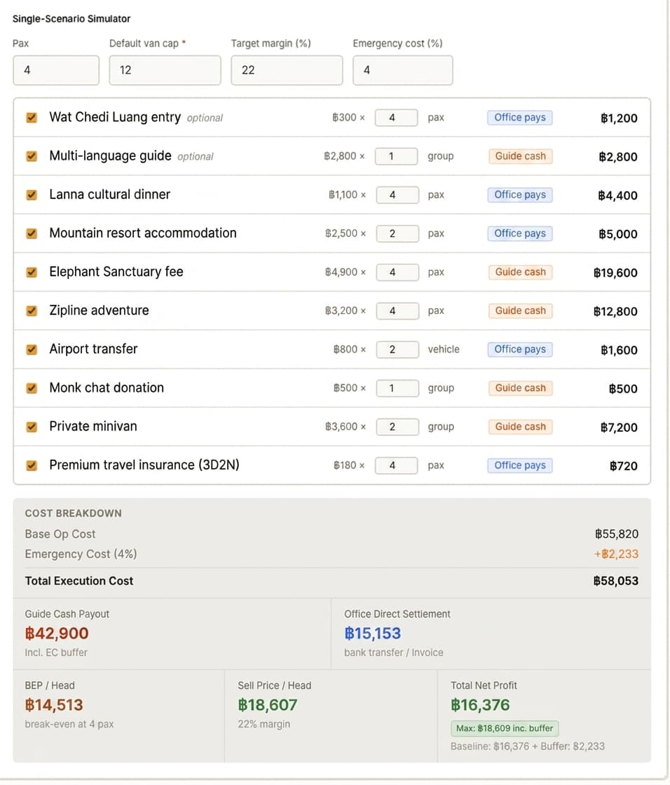 The cost simulator: every cost line for the trip, then the break-even per head, the sell price per head and the total net profit at a 22% target margin